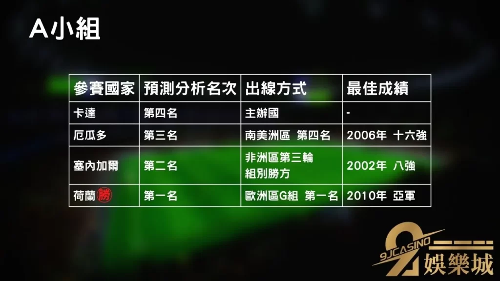 A小組│世界盃小組賽分析