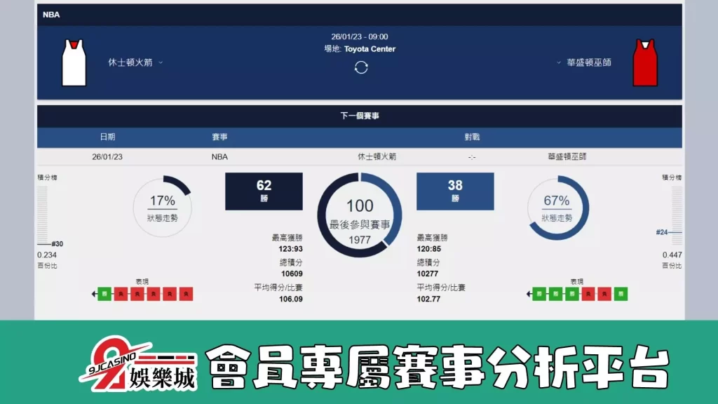 nba賽前分析-0126 休士頓火箭 vs 華盛頓巫師-9J娛樂城